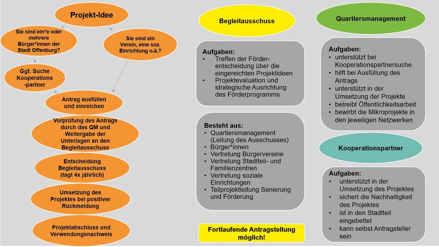 Quelle: Stadt Offenburg